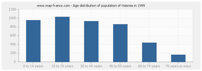 Age distribution of population of Haisnes in 1999
