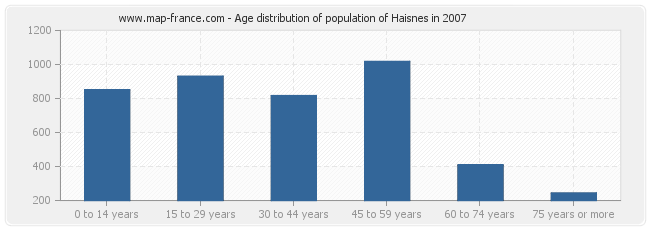Age distribution of population of Haisnes in 2007