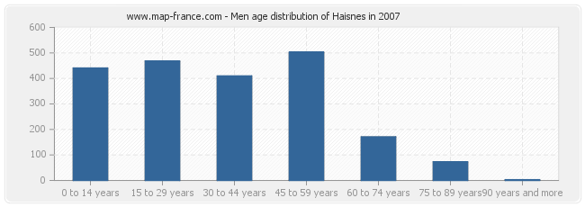 Men age distribution of Haisnes in 2007