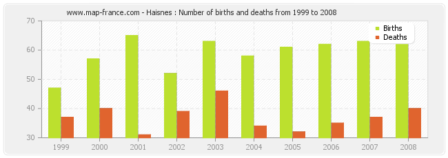 Haisnes : Number of births and deaths from 1999 to 2008