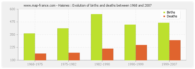 Haisnes : Evolution of births and deaths between 1968 and 2007