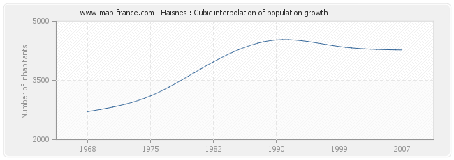 Haisnes : Cubic interpolation of population growth