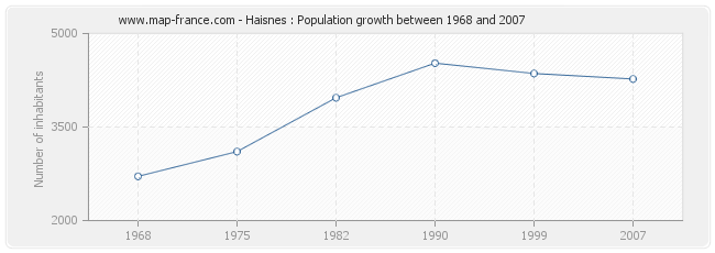 Population Haisnes