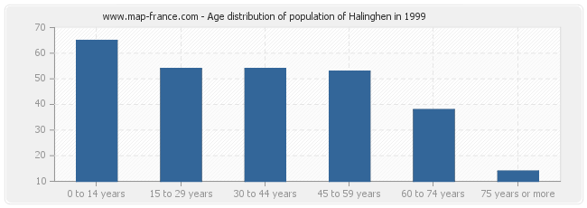 Age distribution of population of Halinghen in 1999