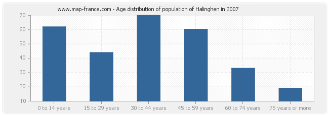 Age distribution of population of Halinghen in 2007