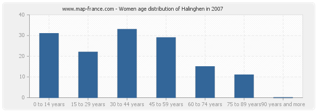 Women age distribution of Halinghen in 2007