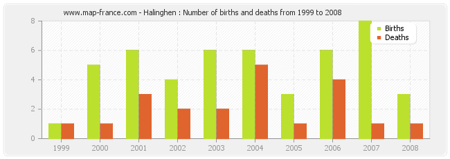 Halinghen : Number of births and deaths from 1999 to 2008