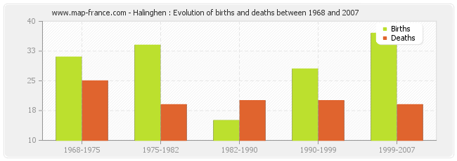 Halinghen : Evolution of births and deaths between 1968 and 2007