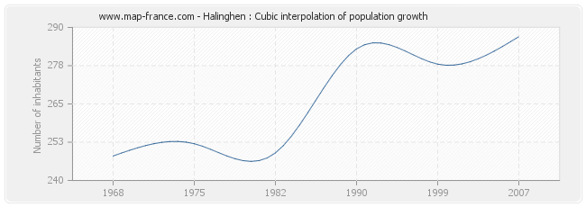 Halinghen : Cubic interpolation of population growth
