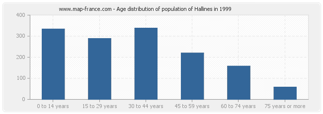 Age distribution of population of Hallines in 1999