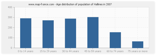 Age distribution of population of Hallines in 2007