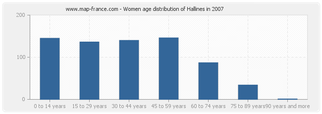 Women age distribution of Hallines in 2007