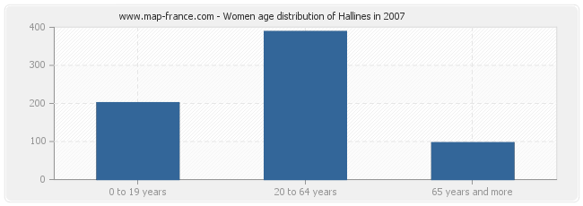 Women age distribution of Hallines in 2007