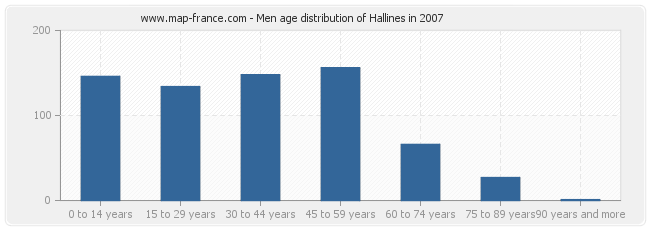 Men age distribution of Hallines in 2007