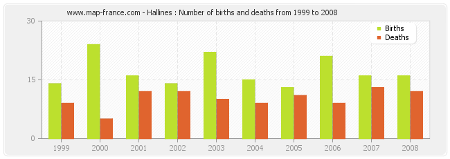 Hallines : Number of births and deaths from 1999 to 2008