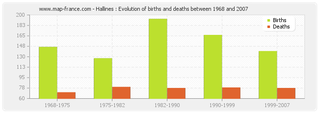 Hallines : Evolution of births and deaths between 1968 and 2007