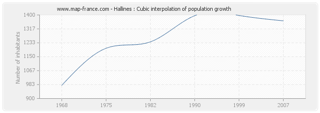 Hallines : Cubic interpolation of population growth