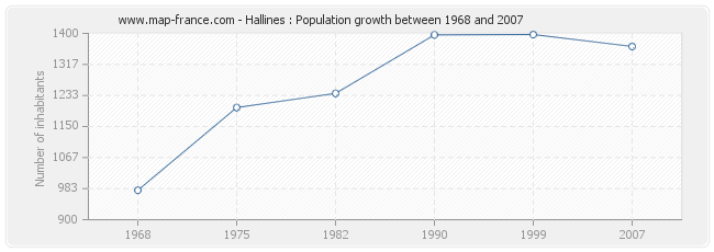 Population Hallines