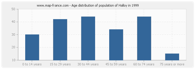 Age distribution of population of Halloy in 1999