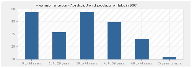 Age distribution of population of Halloy in 2007