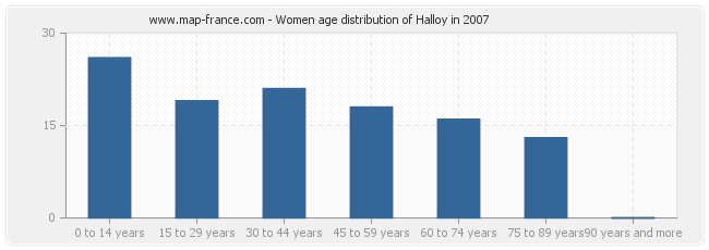 Women age distribution of Halloy in 2007