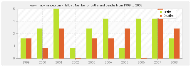Halloy : Number of births and deaths from 1999 to 2008
