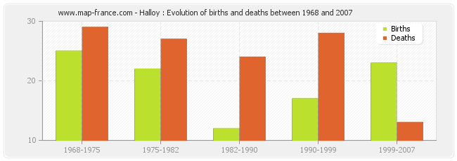 Halloy : Evolution of births and deaths between 1968 and 2007