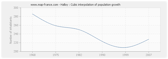 Halloy : Cubic interpolation of population growth