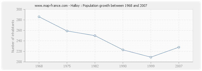 Population Halloy