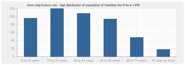 Age distribution of population of Hamblain-les-Prés in 1999