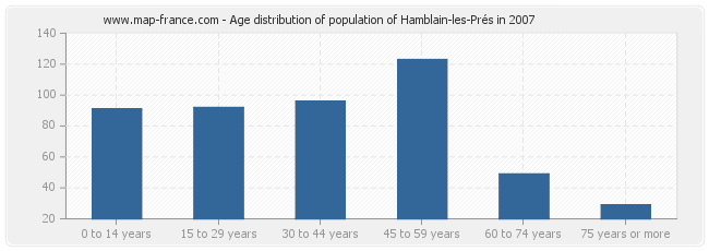 Age distribution of population of Hamblain-les-Prés in 2007