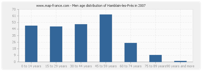 Men age distribution of Hamblain-les-Prés in 2007