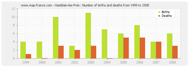 Hamblain-les-Prés : Number of births and deaths from 1999 to 2008