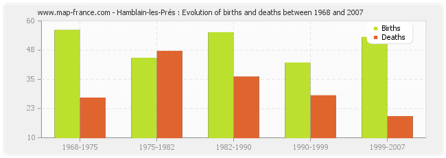 Hamblain-les-Prés : Evolution of births and deaths between 1968 and 2007