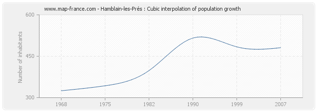 Hamblain-les-Prés : Cubic interpolation of population growth