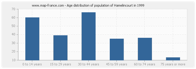 Age distribution of population of Hamelincourt in 1999