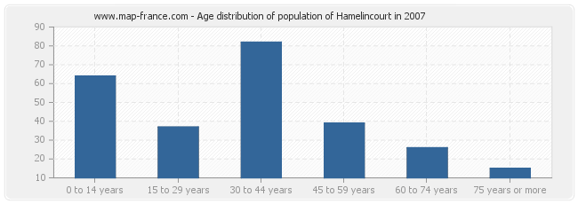 Age distribution of population of Hamelincourt in 2007