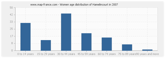 Women age distribution of Hamelincourt in 2007