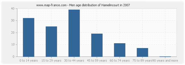Men age distribution of Hamelincourt in 2007