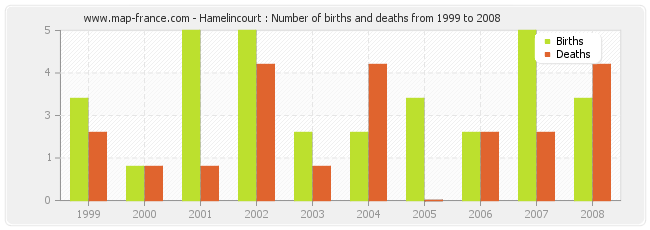 Hamelincourt : Number of births and deaths from 1999 to 2008