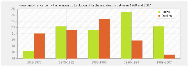 Hamelincourt : Evolution of births and deaths between 1968 and 2007