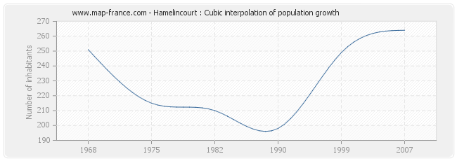 Hamelincourt : Cubic interpolation of population growth