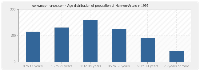 Age distribution of population of Ham-en-Artois in 1999