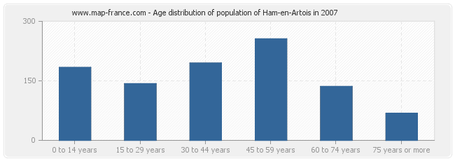 Age distribution of population of Ham-en-Artois in 2007