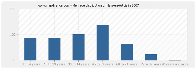 Men age distribution of Ham-en-Artois in 2007