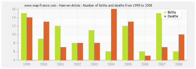 Ham-en-Artois : Number of births and deaths from 1999 to 2008