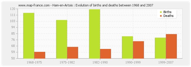 Ham-en-Artois : Evolution of births and deaths between 1968 and 2007