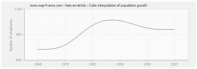 Ham-en-Artois : Cubic interpolation of population growth