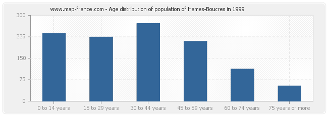 Age distribution of population of Hames-Boucres in 1999