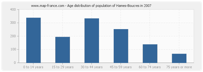 Age distribution of population of Hames-Boucres in 2007